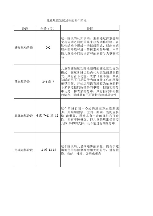 儿童思维发展过程的四个阶段(列表)