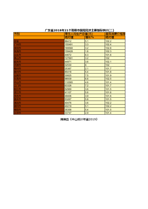 广东省2018年21个地级市国民经济主要指标统计(二)：常住人均生产总值居民消费价格指数