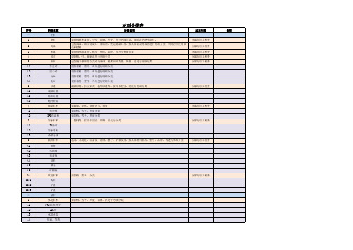 入库材料分类表模板