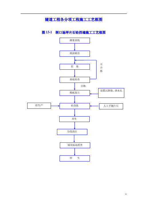 隧道工程各分项工程施工工艺框图