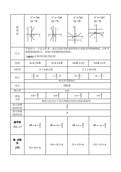 高中抛物线知识点归纳总结与练习题与答案