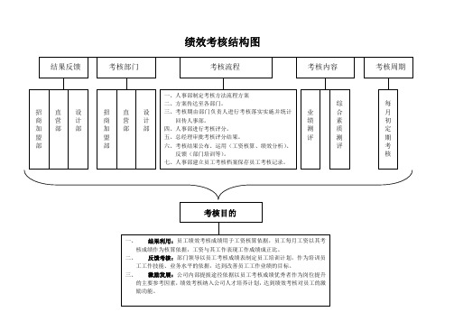 招商加盟部绩效考核结构图及考核表说课讲解