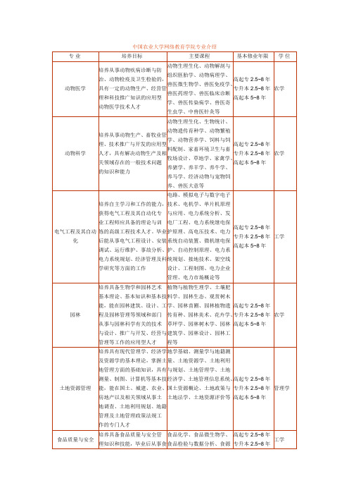 中国农业大学网络教育学院专业介绍