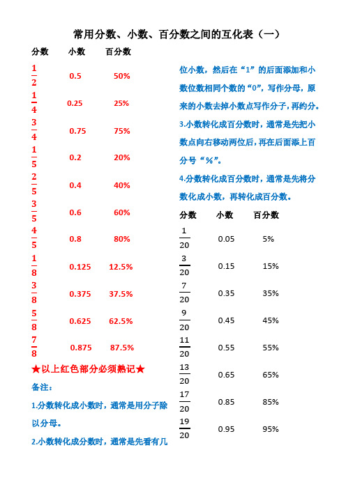 常用分数、小数、百分数之间的互化