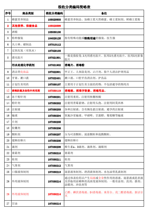 税收分类编码简易表(朱)知识分享