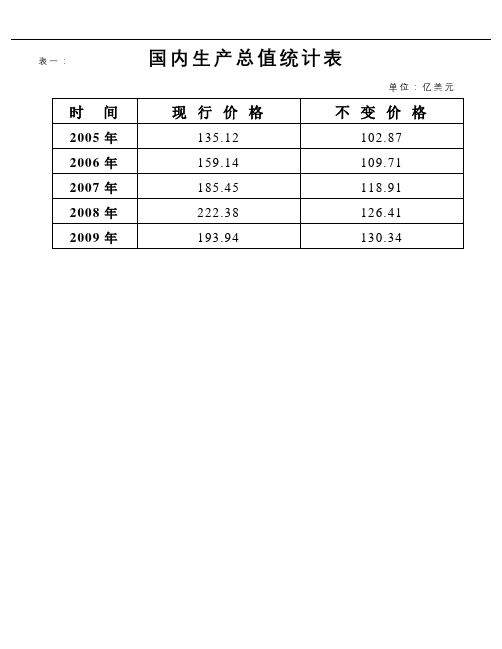 国内生产总值统计表【模板】