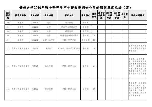 贵州大学2019年硕士研究生招生接收调剂专业及缺额信息汇总