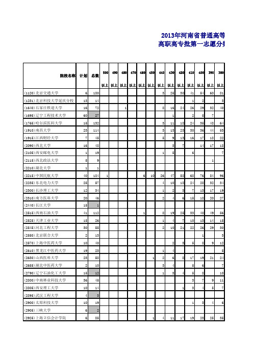 2013年河南省普通高等学校招生录取高职高专批第一志愿分数段统计(理科)