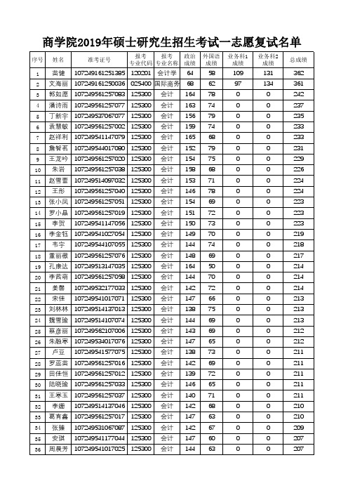 西安外国语大学商学院2019年硕士研究生招生考试一志愿复试名单.pdf