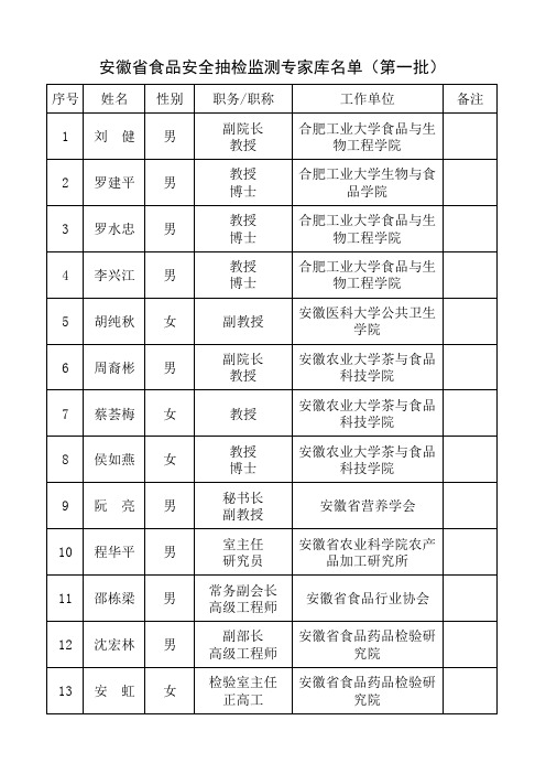 安徽省食品安全抽检监测专家库名单(第一批)