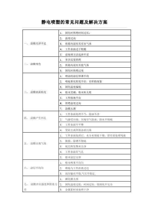 静电喷塑的常见问题及解决方案