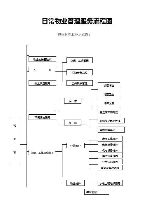 日常物业管理服务流程图