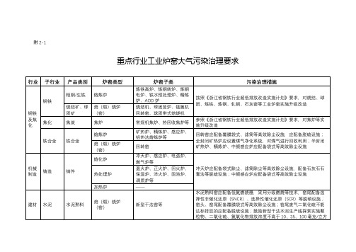 重点行业工业炉窑大气污染治理要求【模板】