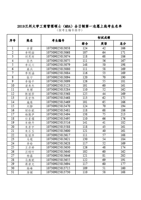 2019兰州大学工商管理硕士(MBA)全日制第一志愿上线