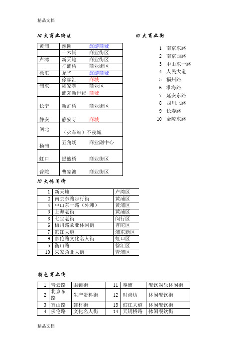 (整理)14大商业街区10大商业街.