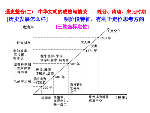 2018年高考历史二轮复习板块一集权体制下的古代中国通史整合(二)中华文明的成熟与繁荣——魏晋、隋唐