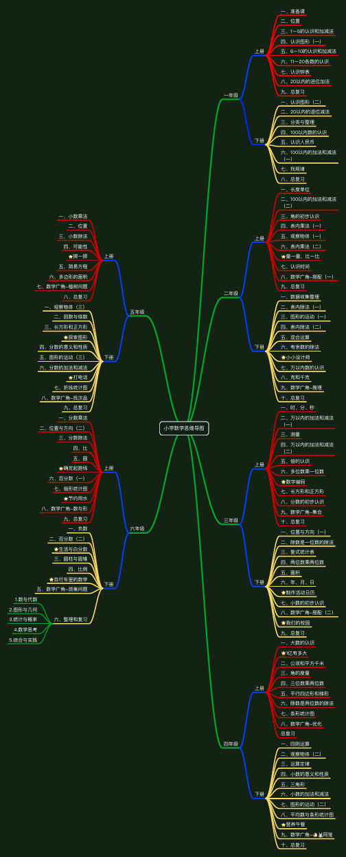 小学数学思维导图全复习课程