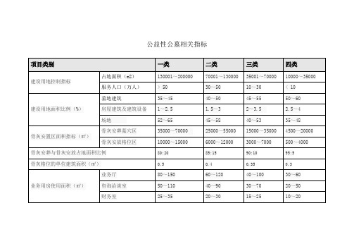 《城市公益性公墓建设标准》征求意见表相关指标统计