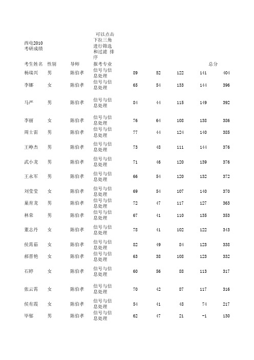 2010西电电子所考研成绩单