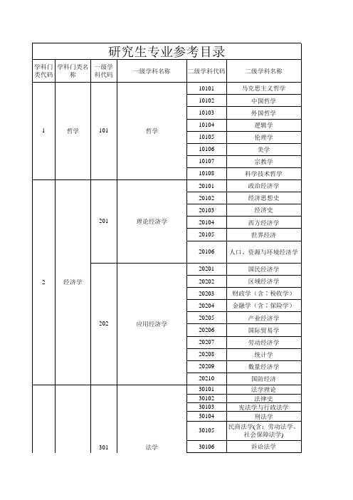 专业目录(含本科、研究生、高职高专)