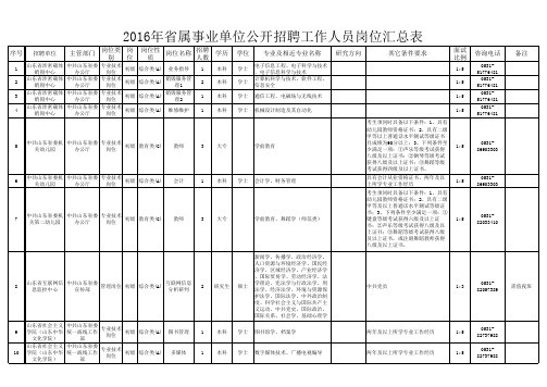 2016年山东省属事业单位公开招聘工作人员岗位汇总表