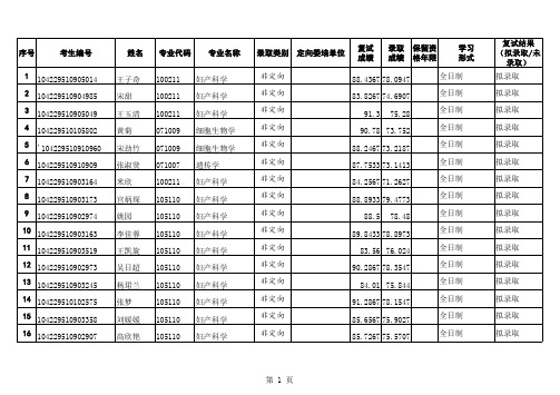 山东大学齐鲁医学院2019年生殖医院拟录取名单