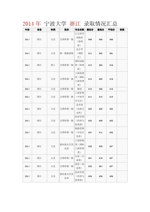 宁波大学14年各专业分数线