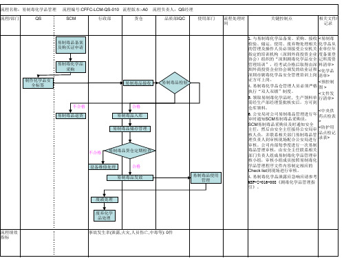 易制毒化学品管理流程图(CFFC-LCM-QS-010-A0)