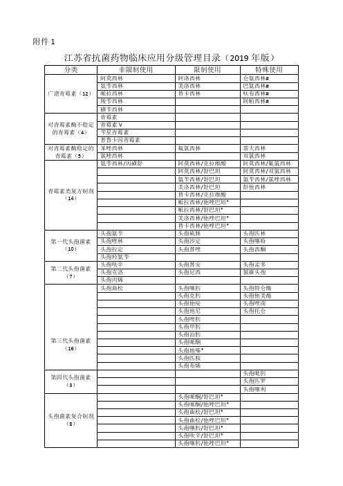 江苏省抗菌药物临床应用分级管理目录(2019年版)