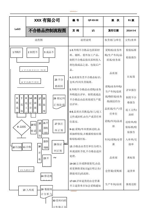 不合格品控制流程图(最完善、最经典)