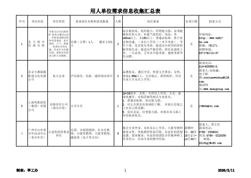 09用人单位需求信息收集汇总表(xgb)