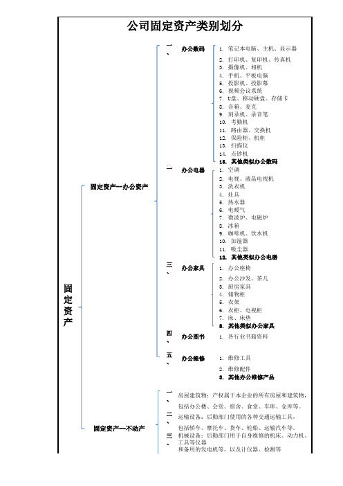 公司固定资产类别划分明细