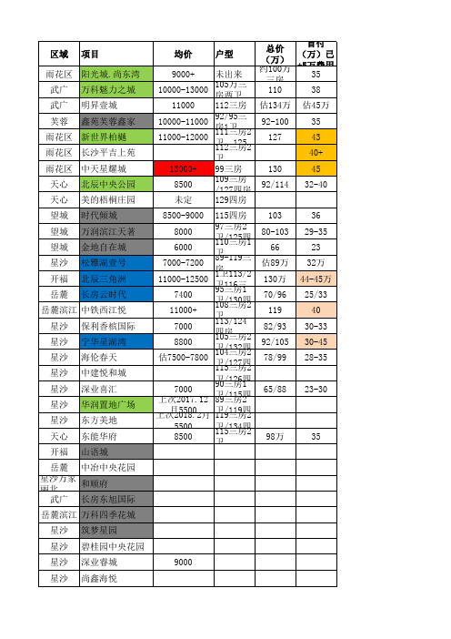 2016年-2018年长沙房价(个人统计)