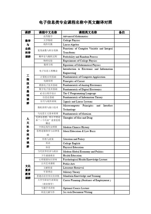 电子信息类专业课中英文对照表