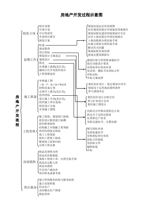 房地产开发过程示意图