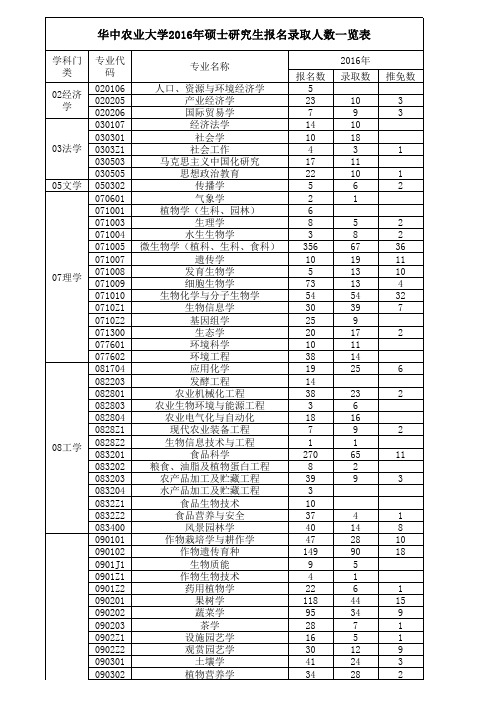 华中农业大学2016年硕士研究生报名录取人数一览表