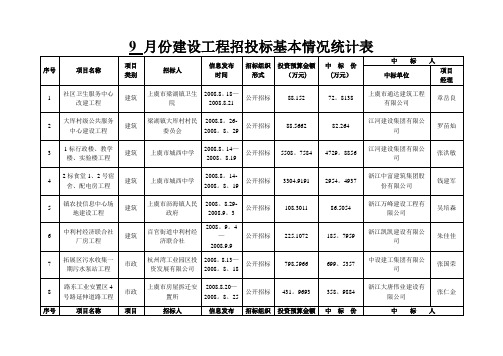 月份建设工程招投标基本情况统计表(精)