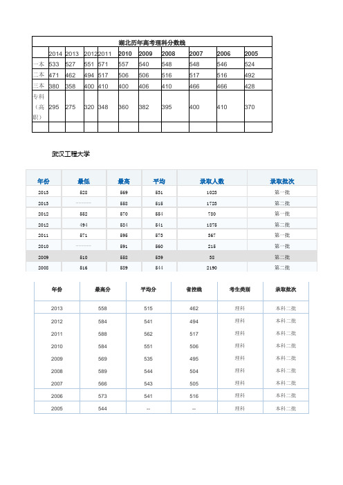 湖北二本高校历年高考理科分数线