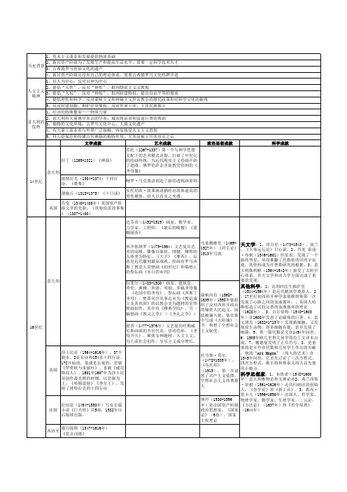 文艺复兴成就简表