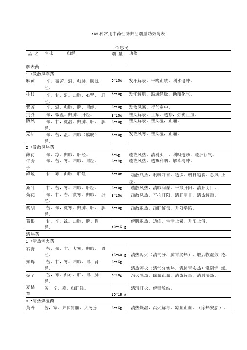 132种常用中药性味归经剂量功效简表(全)解析