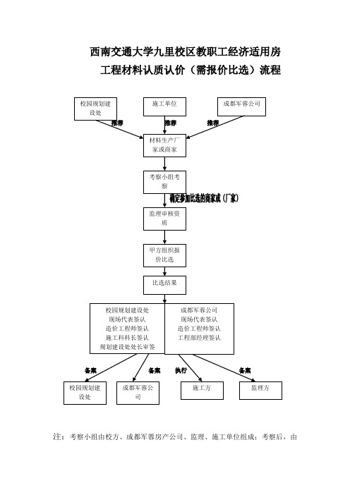 工程材料认质认价(需报价比选)流程