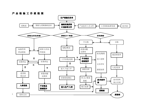 产品检验工作流程图