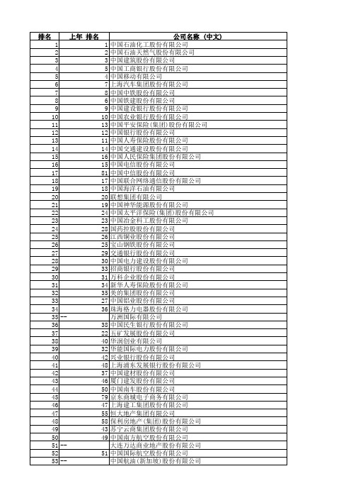 2015中国100强企业排行榜