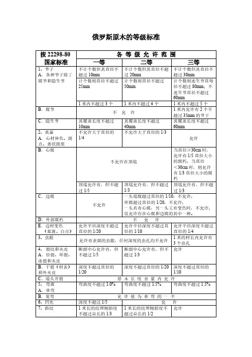 俄罗斯原木的等级标准