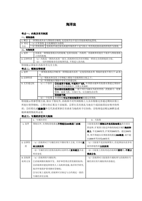 海洋法的考点图表整理