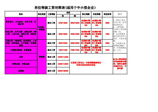 薪资等级表 非业务类人员职别评定标准