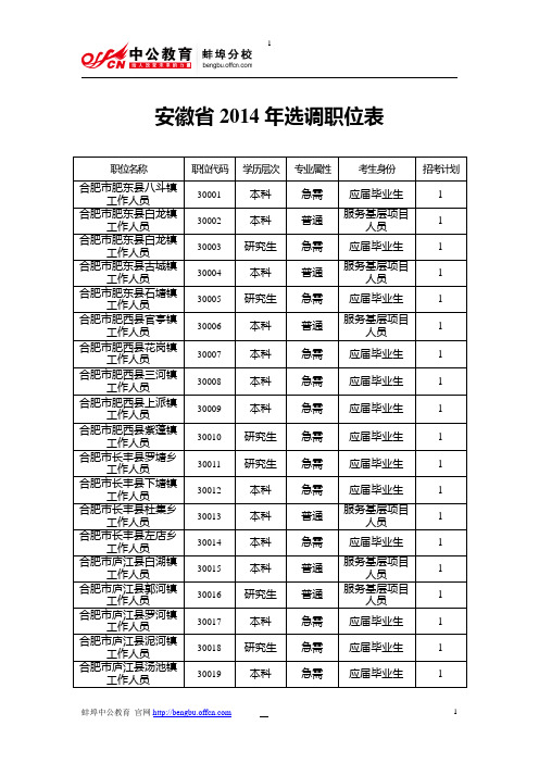 2014年安徽省选调职位表