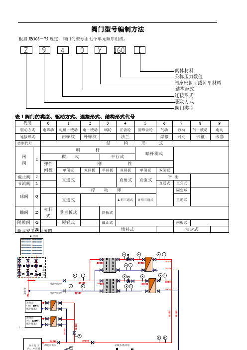 阀门及密封面材料代号