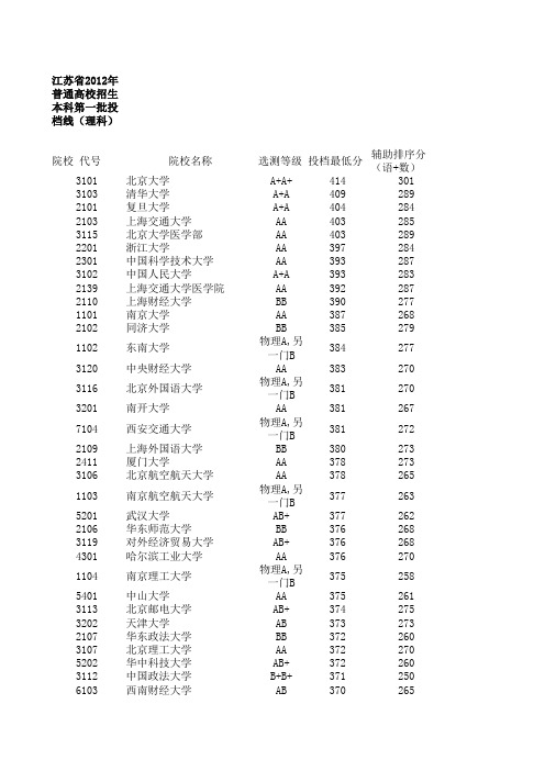 江苏2012年普通高校招生本科第一批投档线(理科)