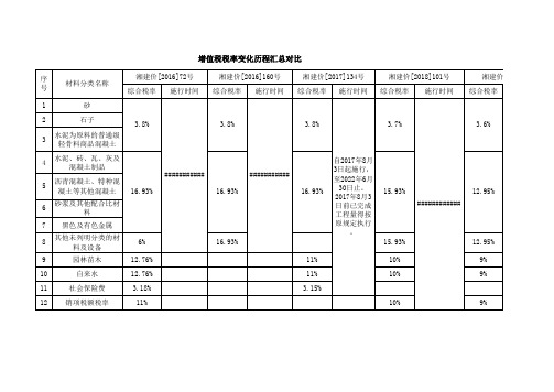 湖南增值税税率变化历程2020